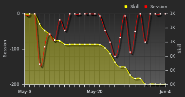 Player Trend Graph