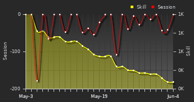 Player Trend Graph