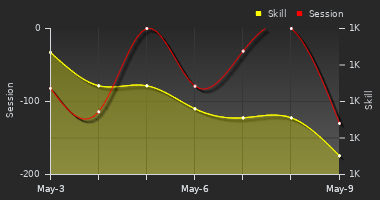 Player Trend Graph