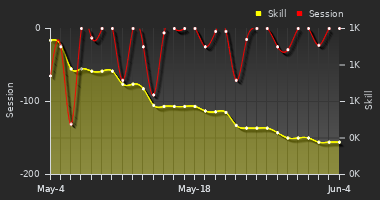 Player Trend Graph