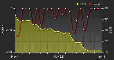 Player Trend Graph