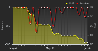 Player Trend Graph