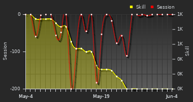 Player Trend Graph