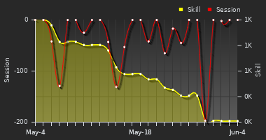 Player Trend Graph