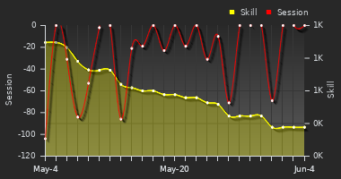 Player Trend Graph