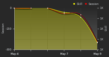 Player Trend Graph