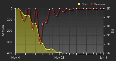 Player Trend Graph