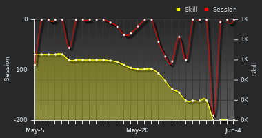 Player Trend Graph