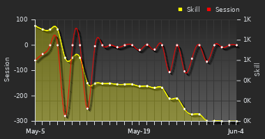 Player Trend Graph