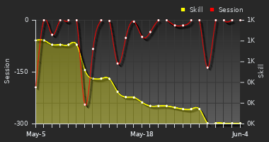 Player Trend Graph
