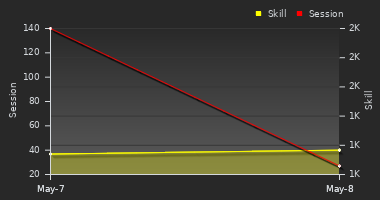 Player Trend Graph