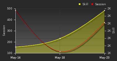 Player Trend Graph